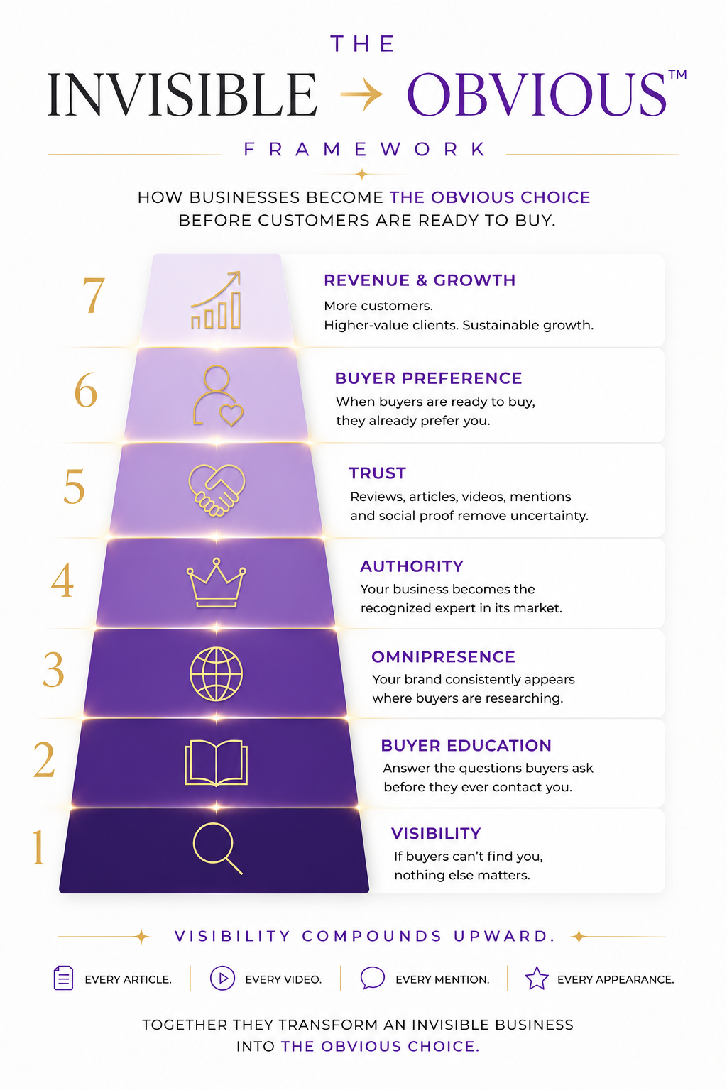 The Invisible → Obvious™ Framework pyramid: visibility, buyer education, omnipresence, authority, trust, buyer preference, revenue and growth.